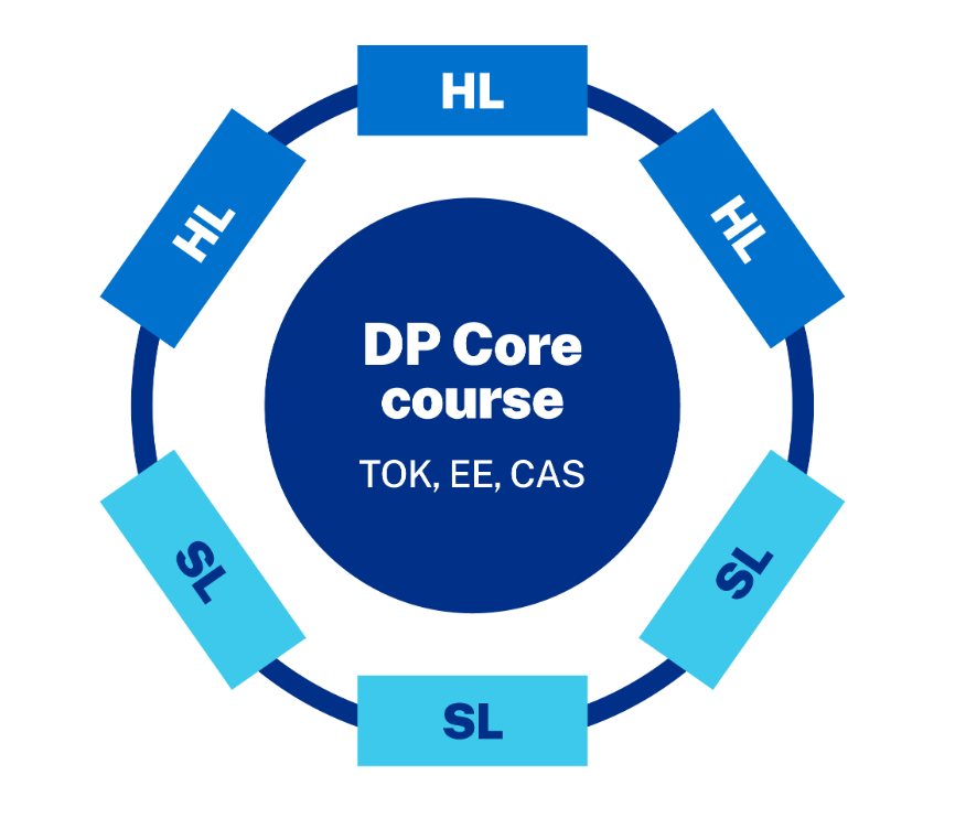 Planning the IB DP Core: CAS, EE and TOK Without the Panic